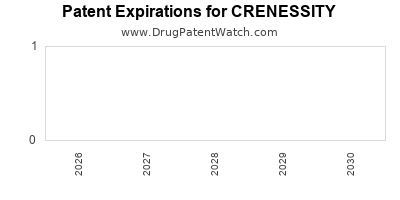 CRENESSITY drug patent expirations Drug patent expirations by year for CRENESSITY