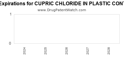 Drug patent expirations by year for CUPRIC CHLORIDE IN PLASTIC CONTAINER