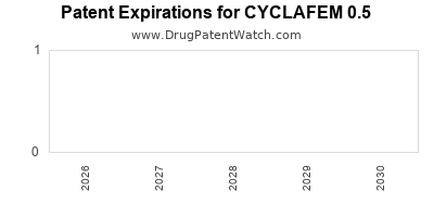 Drug patent expirations by year for CYCLAFEM 0.5