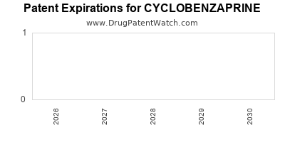 CYCLOBENZAPRINE drug patent expirations Drug patent expirations by year for CYCLOBENZAPRINE
