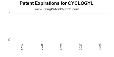 Drug patent expirations by year for CYCLOGYL