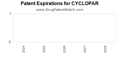 Drug patent expirations by year for CYCLOPAR
