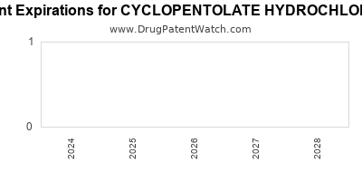 Drug patent expirations by year for CYCLOPENTOLATE HYDROCHLORIDE