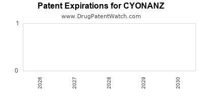 Drug patent expirations by year for CYONANZ