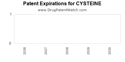 CYSTEINE drug patent expirations Drug patent expirations by year for CYSTEINE