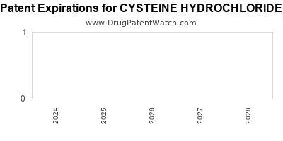Drug patent expirations by year for CYSTEINE HYDROCHLORIDE