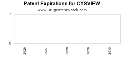 CYSVIEW drug patent expirations Drug patent expirations by year for CYSVIEW