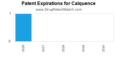 Drug patent expirations by year for Calquence