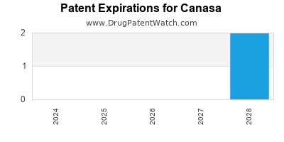 Drug patent expirations by year for Canasa