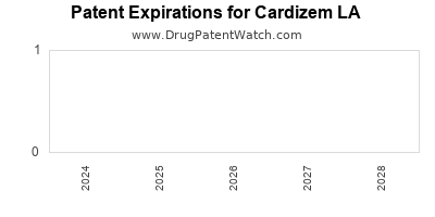 Drug patent expirations by year for Cardizem LA