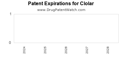Drug patent expirations by year for Clolar