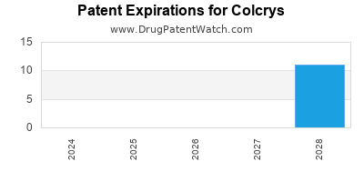 Drug patent expirations by year for Colcrys