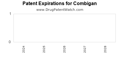 Drug patent expirations by year for Combigan