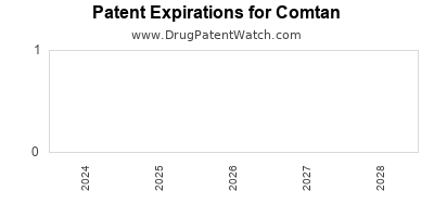 Drug patent expirations by year for Comtan
