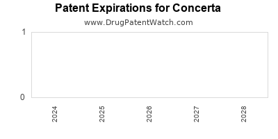 Drug patent expirations by year for Concerta