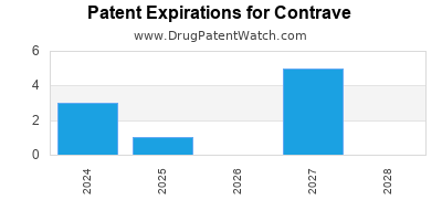 Drug patent expirations by year for Contrave