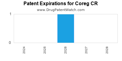 Drug patent expirations by year for Coreg CR