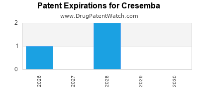 Drug patent expirations by year for Cresemba