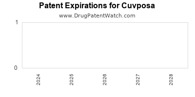Drug patent expirations by year for Cuvposa