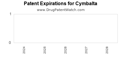 Drug patent expirations by year for Cymbalta