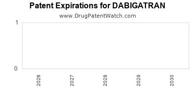 DABIGATRAN drug patent expirations Drug patent expirations by year for DABIGATRAN