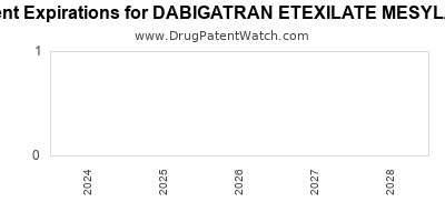 Drug patent expirations by year for DABIGATRAN ETEXILATE MESYLATE