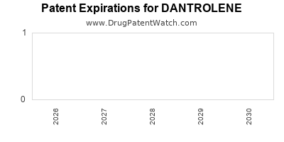DANTROLENE drug patent expirations Drug patent expirations by year for DANTROLENE