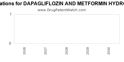 Drug patent expirations by year for DAPAGLIFLOZIN AND METFORMIN HYDROCHLORIDE
