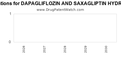 Drug patent expirations by year for DAPAGLIFLOZIN AND SAXAGLIPTIN HYDROCHLORIDE