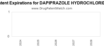 Drug patent expirations by year for DAPIPRAZOLE HYDROCHLORIDE
