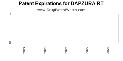 Drug patent expirations by year for DAPZURA RT