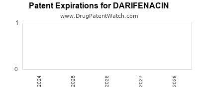 Drug patent expirations by year for DARIFENACIN