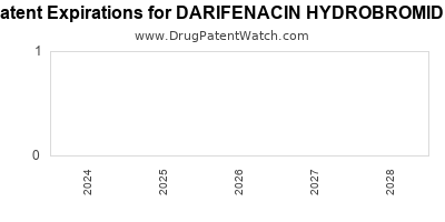 Drug patent expirations by year for DARIFENACIN HYDROBROMIDE