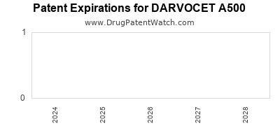 Drug patent expirations by year for DARVOCET A500