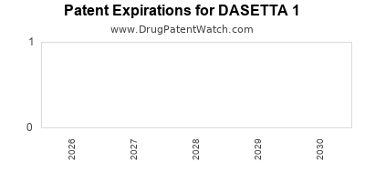 DASETTA 1 drug patent expirations Drug patent expirations by year for DASETTA 1