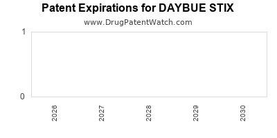 Drug patent expirations by year for DAYBUE STIX