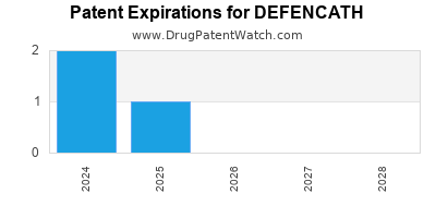 Drug patent expirations by year for DEFENCATH