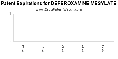 Drug patent expirations by year for DEFEROXAMINE MESYLATE