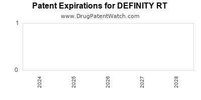 Drug patent expirations by year for DEFINITY RT