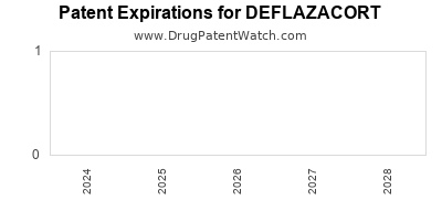 Drug patent expirations by year for DEFLAZACORT