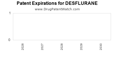 Drug patent expirations by year for DESFLURANE