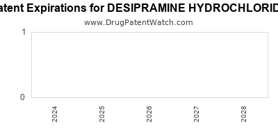 Drug patent expirations by year for DESIPRAMINE HYDROCHLORIDE
