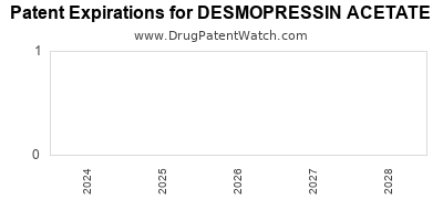 Drug patent expirations by year for DESMOPRESSIN ACETATE