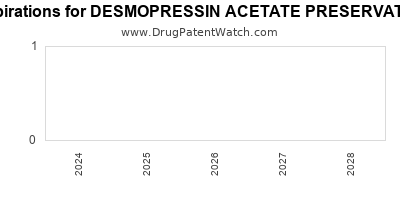 Drug patent expirations by year for DESMOPRESSIN ACETATE PRESERVATIVE FREE