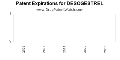 DESOGESTREL drug patent expirations Drug patent expirations by year for DESOGESTREL