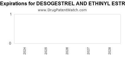 Drug patent expirations by year for DESOGESTREL AND ETHINYL ESTRADIOL