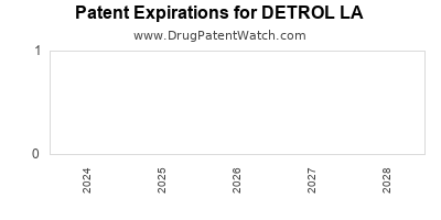 Drug patent expirations by year for DETROL LA