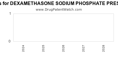 Drug patent expirations by year for DEXAMETHASONE SODIUM PHOSPHATE PRESERVATIVE FREE