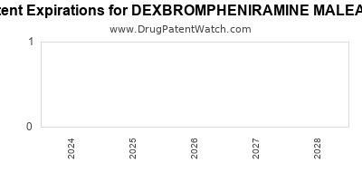 Drug patent expirations by year for DEXBROMPHENIRAMINE MALEATE