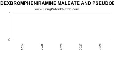 Drug patent expirations by year for DEXBROMPHENIRAMINE MALEATE AND PSEUDOEPHEDRINE SULFATE